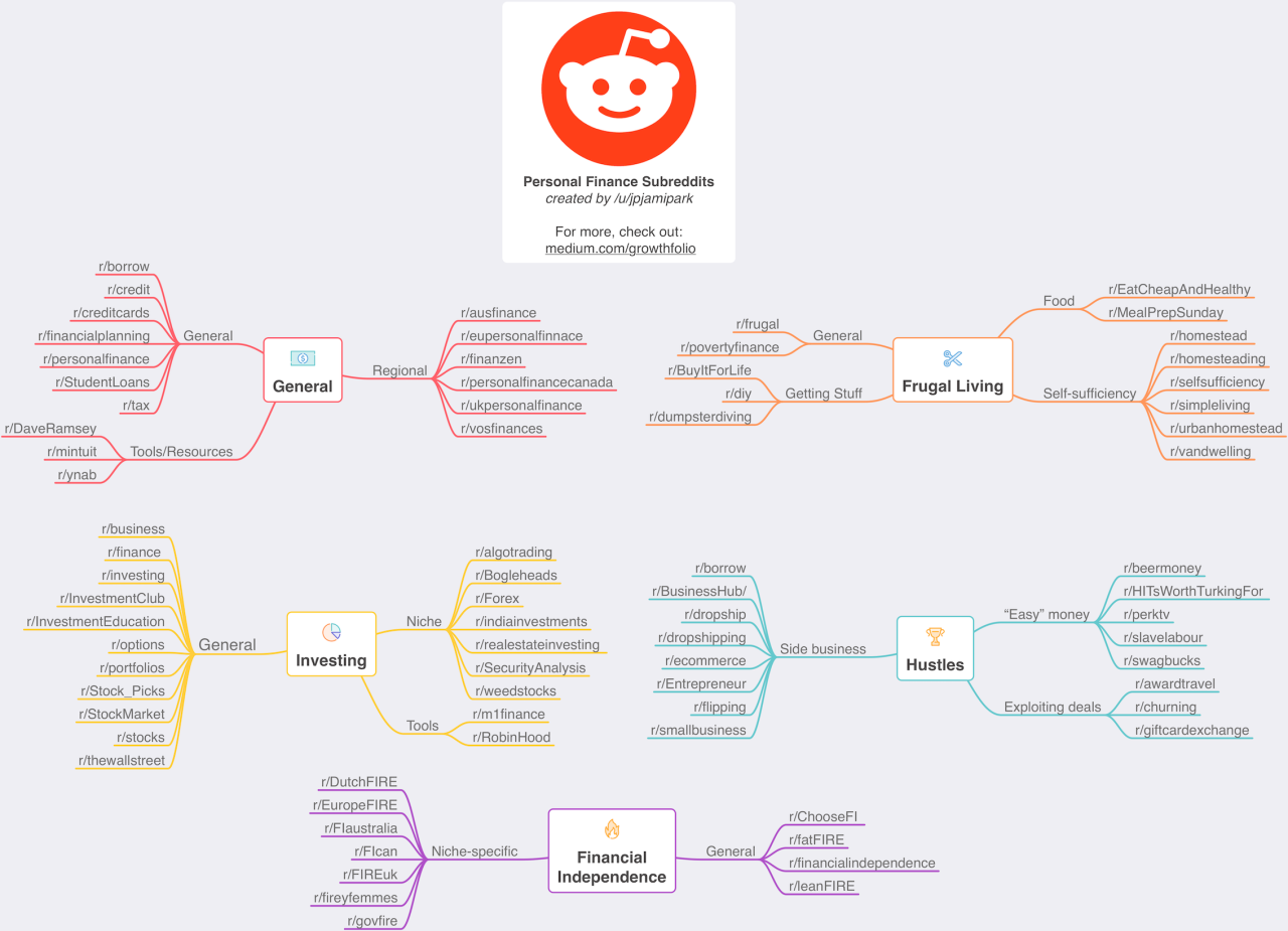 Finance money personal reddit advice financial tips saving subs management milk land choose board find