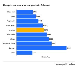 Cheap Car Insurance Quotes Colorado Find the Best Deals Cheap Car Insurance Quotes Colorado Find the Best Deals