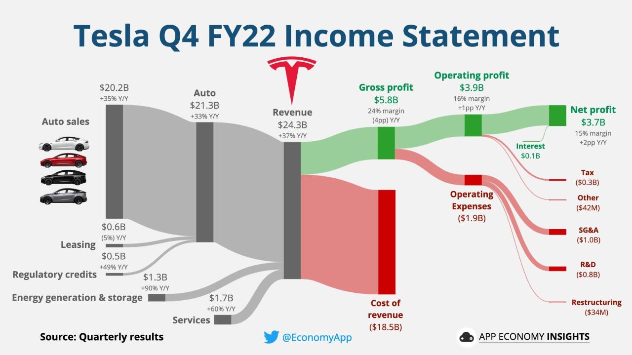 Market tesla cap statista valuation chart automobile car capitalization manufacturers toyota revenue teslas dwarfs giants publicly traded extraordinary september infographic