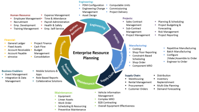 Manufacturing Enterprise Resource Planning System Overview