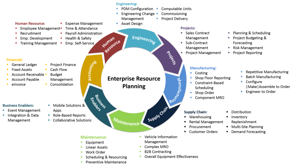 Manufacturing enterprise resource planning system