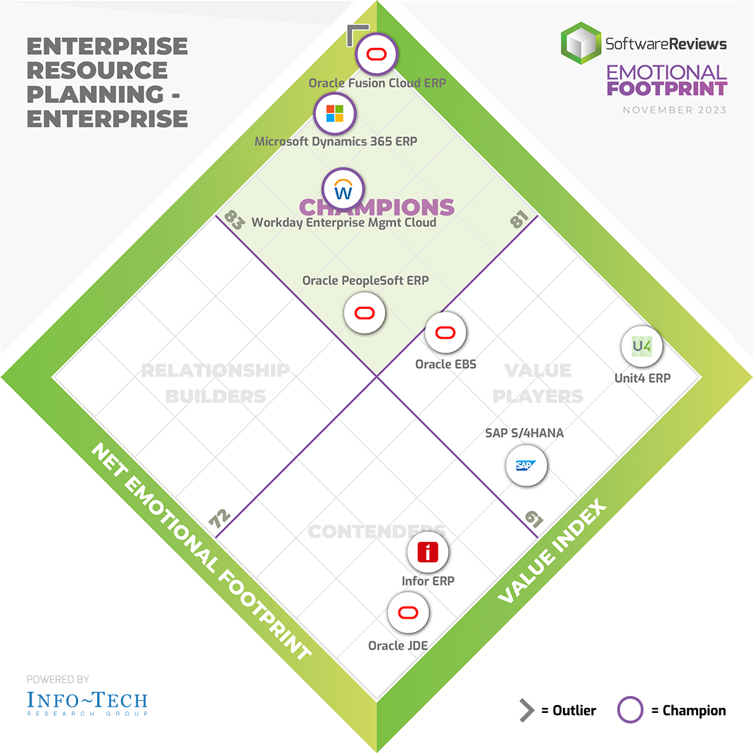 Enterprise resource planning report