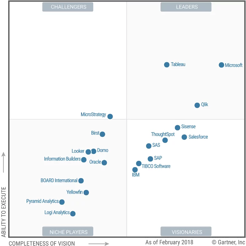 Gartner magic quadrant for analytics and business intelligence platforms