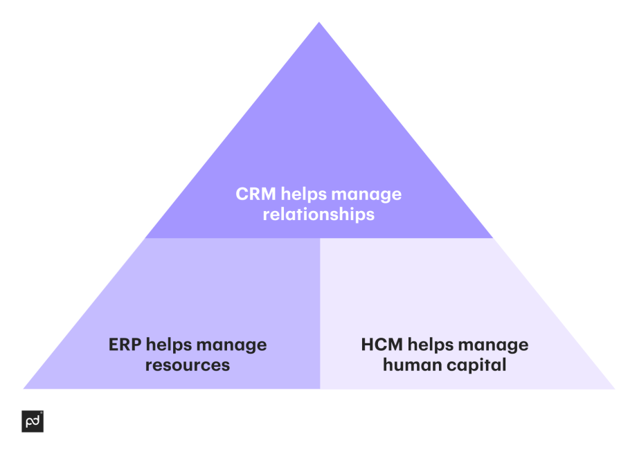 Enterprise resource planning crm