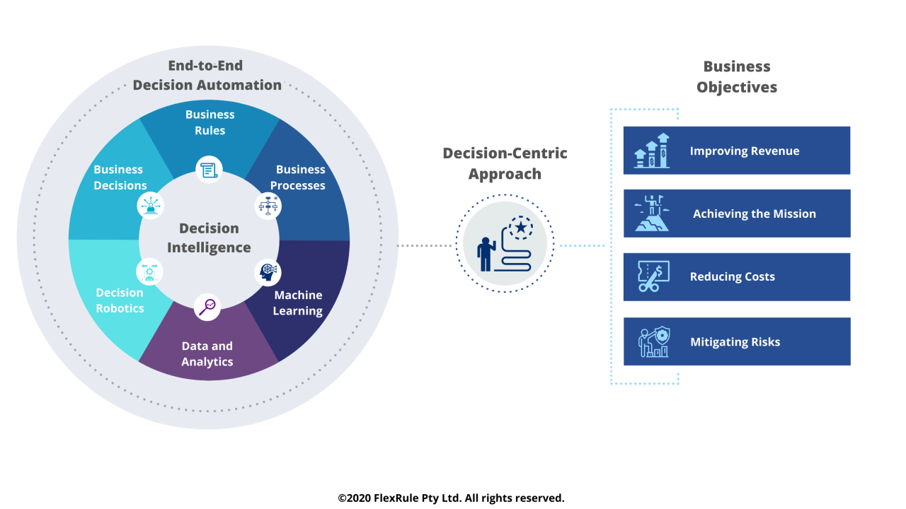 Decisioning platform