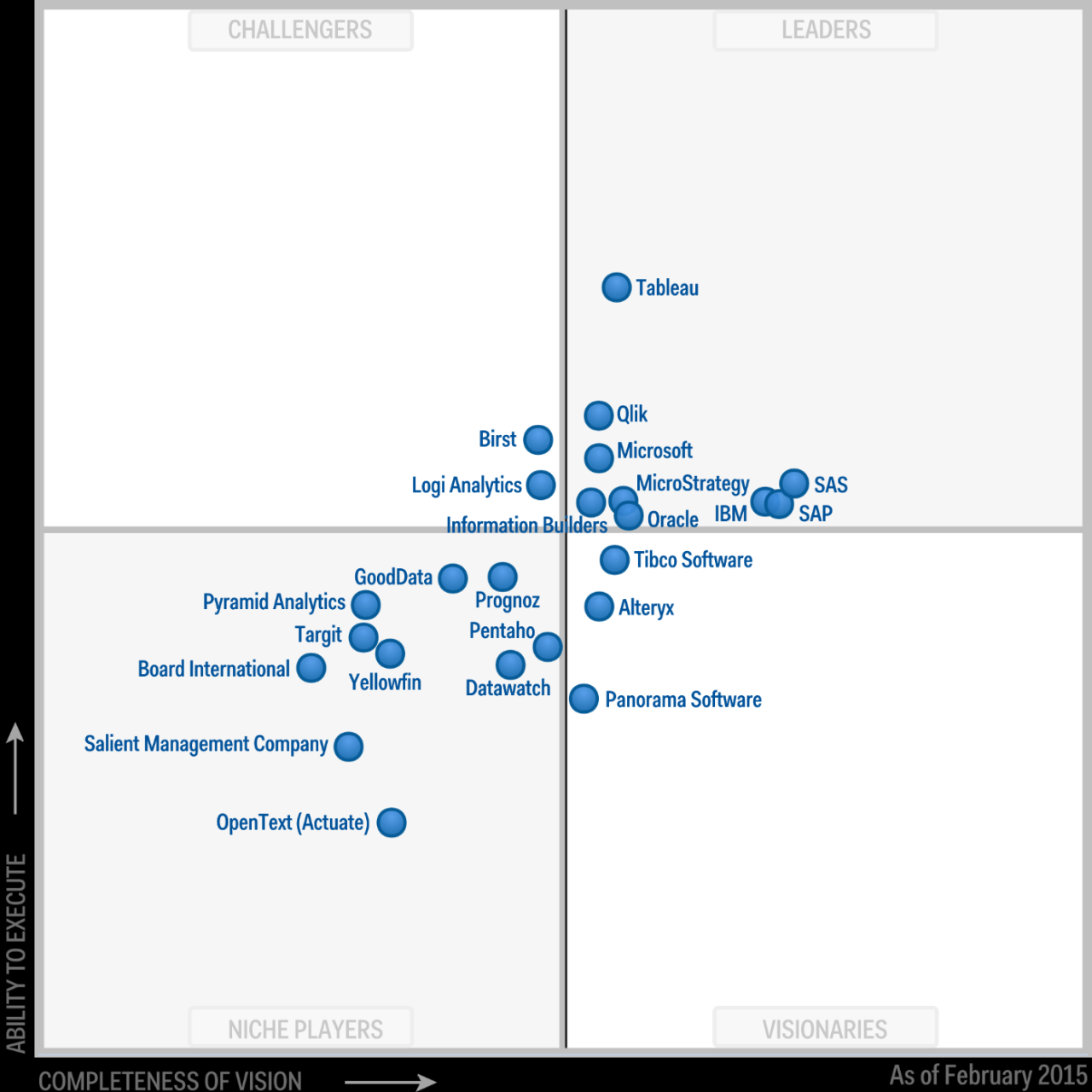Gartner business intelligence magic quadrant 2024