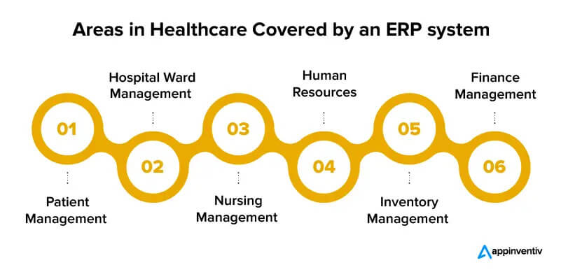 Enterprise resource planning for hospitals
