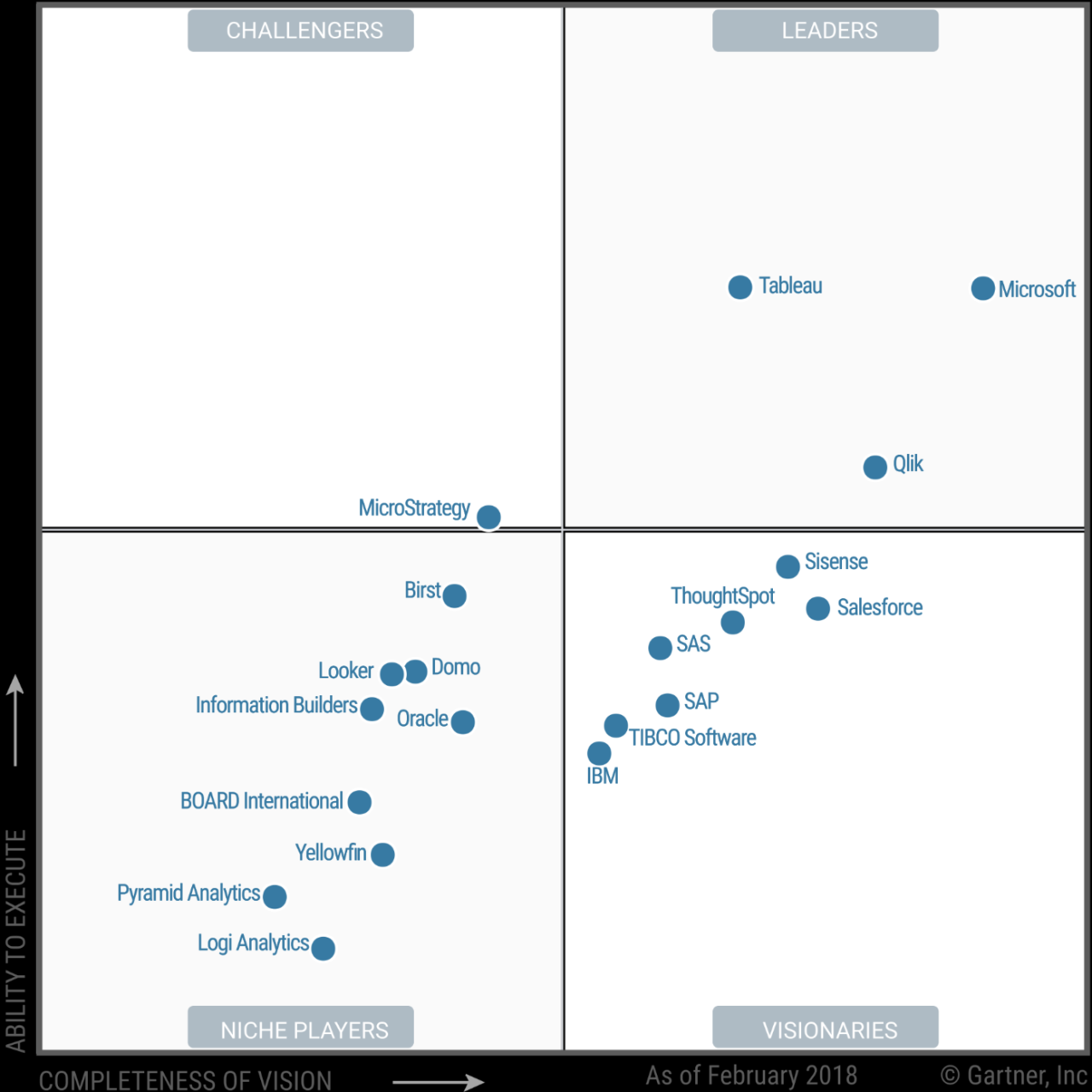 Gartner business intelligence magic quadrant 2024